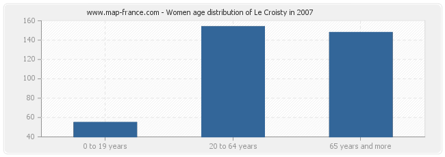 Women age distribution of Le Croisty in 2007